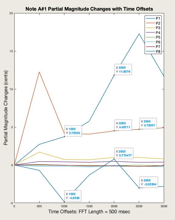 Partial Pitch Changes vs Time for A#1